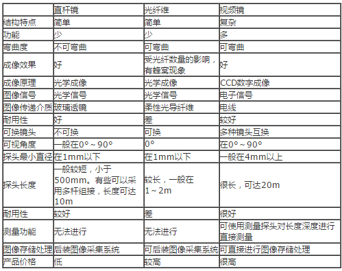三種內窺鏡的檢測分析報告